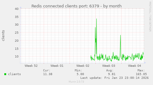Redis connected clients port: 6379