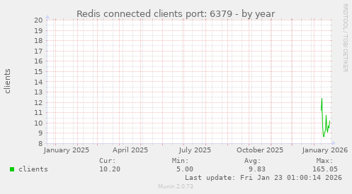 Redis connected clients port: 6379