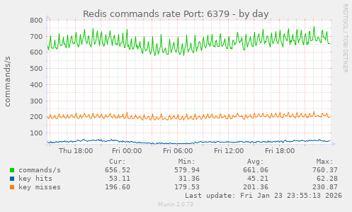 Redis commands rate Port: 6379