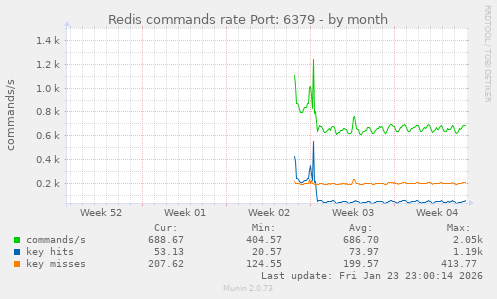 Redis commands rate Port: 6379