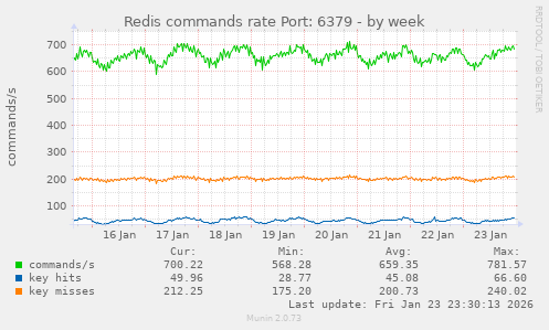 Redis commands rate Port: 6379
