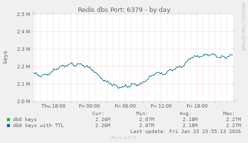 Redis dbs Port: 6379