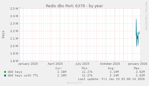 Redis dbs Port: 6379