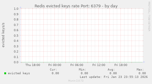 Redis evicted keys rate Port: 6379
