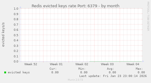 Redis evicted keys rate Port: 6379
