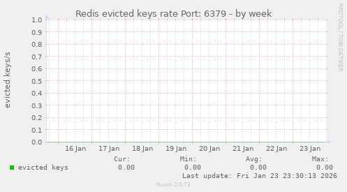 Redis evicted keys rate Port: 6379