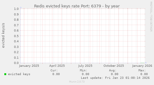 Redis evicted keys rate Port: 6379