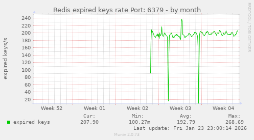 Redis expired keys rate Port: 6379