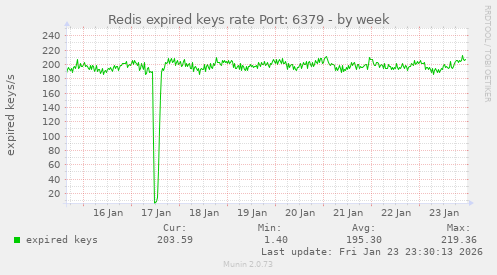 Redis expired keys rate Port: 6379
