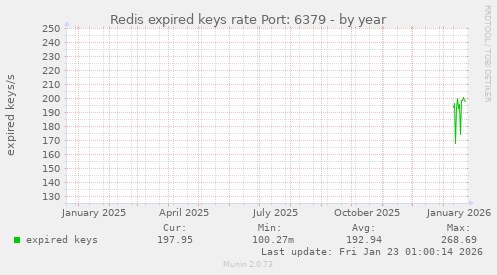 Redis expired keys rate Port: 6379