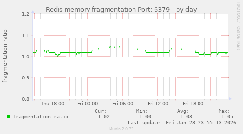 Redis memory fragmentation Port: 6379