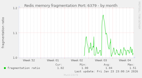 Redis memory fragmentation Port: 6379