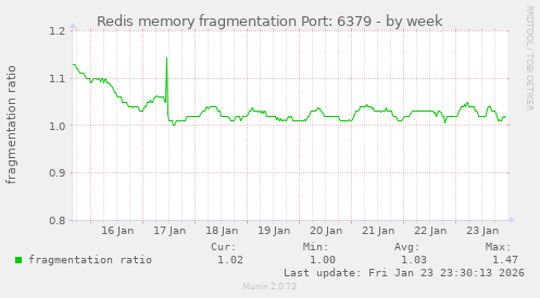 Redis memory fragmentation Port: 6379