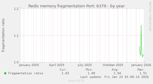 Redis memory fragmentation Port: 6379