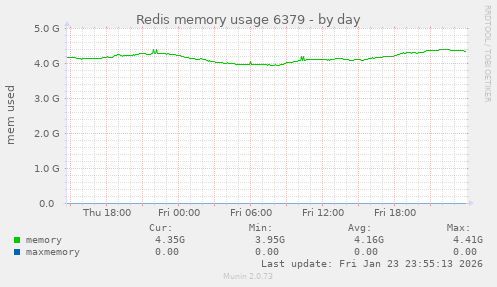 Redis memory usage 6379