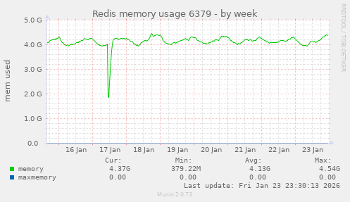 Redis memory usage 6379