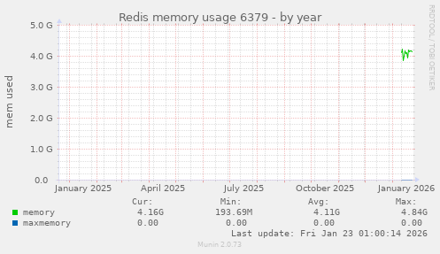 Redis memory usage 6379