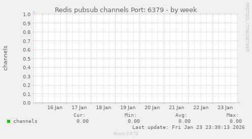 Redis pubsub channels Port: 6379
