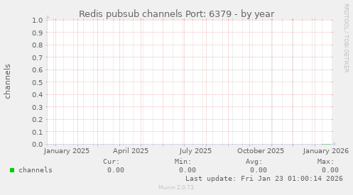 Redis pubsub channels Port: 6379