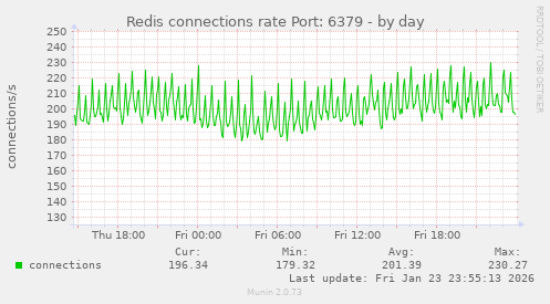 Redis connections rate Port: 6379