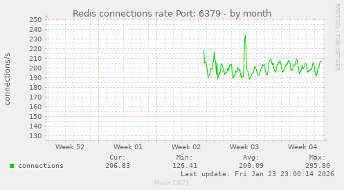 Redis connections rate Port: 6379