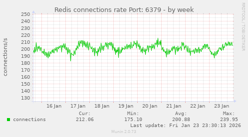 Redis connections rate Port: 6379