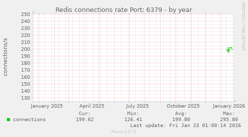 Redis connections rate Port: 6379