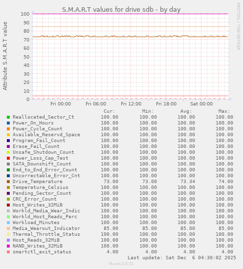 S.M.A.R.T values for drive sdb