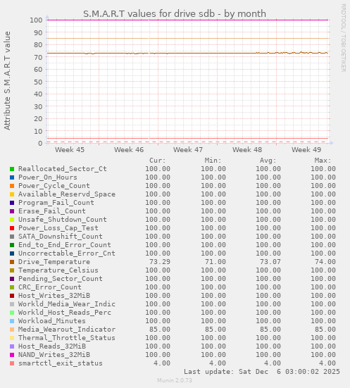 S.M.A.R.T values for drive sdb
