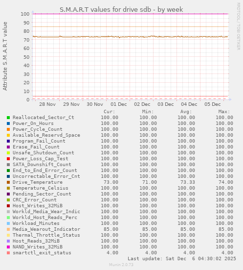 S.M.A.R.T values for drive sdb
