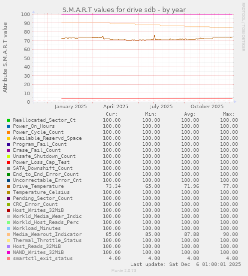 S.M.A.R.T values for drive sdb