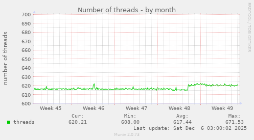 Number of threads
