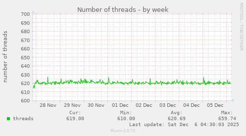 Number of threads