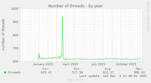 Number of threads