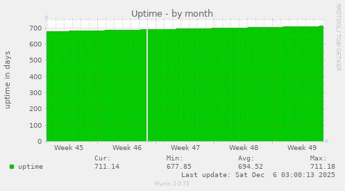 Uptime